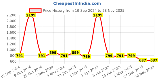 myntra.com Juxar Cat Police Dept Printed Cotton Gym Vest JXR-073SAN-WH-XS juxar Price History Graph from 19 Sep 2024 to 28 Nov 2025