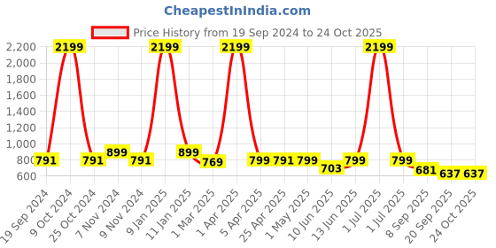 myntra.com Juxar Everythink Is Ok Printed Cotton Gym Vest JXR-079SAN-RD-XS juxar Price History Graph from 19 Sep 2024 to 23 Oct 2025