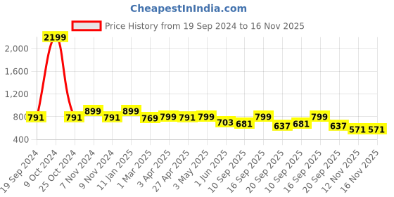 myntra.com Juxar Fitness Strong Go Hard Printed Cotton Gym Vest JXR-058SAN-YL-XS juxar Price History Graph from 19 Sep 2024 to 16 Nov 2025
