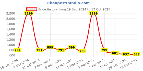 myntra.com Juxar Get Up And Rase again Printed Cotton Innerwear Vests JXR-059SAN-BK-XS juxar Price History Graph from 19 Sep 2024 to 13 Oct 2025