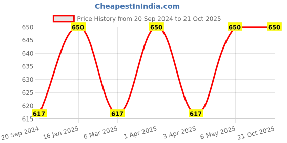 myntra.com Juxar Graphic Printed Cotton T-shirt juxar Price History Graph from 20 Sep 2024 to 19 Oct 2025