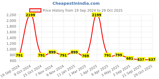 myntra.com Juxar Keep Quite Shhh Printed Cotton Gym Vest JXR-108SAN-GN-XS juxar Price History Graph from 19 Sep 2024 to 28 Oct 2025
