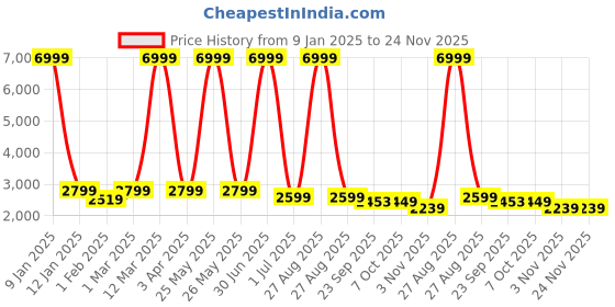 myntra.com Juxar Men Colourblocked Lightweight Bomber Jacket juxar Price History Graph from 9 Jan 2025 to 23 Nov 2025