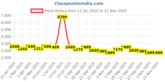 myntra.com Juxar Men Colourblocked Lightweight Bomber with Embroidered Jacket juxar Price History Graph from 12 Jan 2025 to 20 Nov 2025