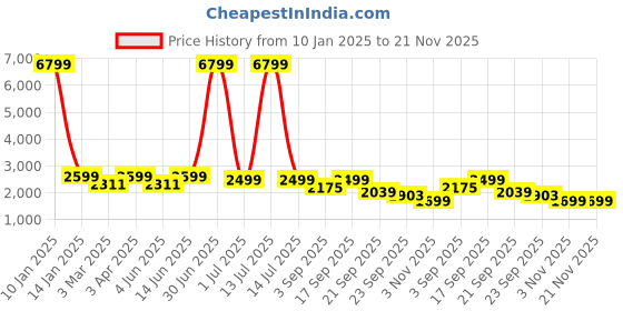 myntra.com Juxar Men Colourblocked Lightweight Bomber with Patchwork Jacket juxar Price History Graph from 10 Jan 2025 to 20 Nov 2025