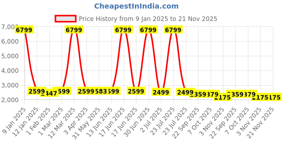 myntra.com Juxar Men Colourblocked Lightweight Bomber with Patchwork Jacket juxar Price History Graph from 9 Jan 2025 to 20 Nov 2025