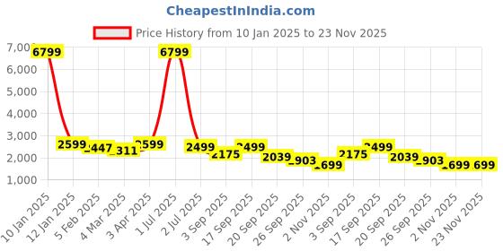myntra.com Juxar Men Colourblocked Lightweight Bomber with Patchwork Jacket juxar Price History Graph from 10 Jan 2025 to 22 Nov 2025