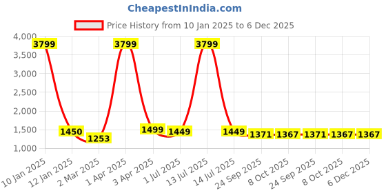 myntra.com Juxar Men Printed Cotton Round Neck Sweatshirt juxar Price History Graph from 10 Jan 2025 to 5 Dec 2025