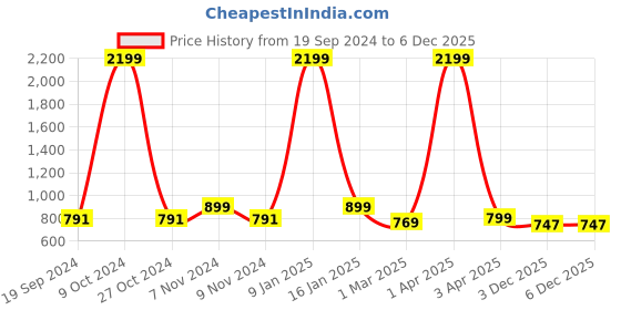 myntra.com Juxar Men Printed Innerwear Vests JXR-JXR-003SAN-WH-XS juxar Price History Graph from 19 Sep 2024 to 3 Dec 2025