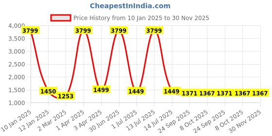myntra.com Juxar Men Printed Pullover Cotton Sweatshirt juxar Price History Graph from 10 Jan 2025 to 30 Nov 2025