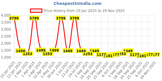 myntra.com Juxar Men Printed Pullover Cotton Sweatshirt juxar Price History Graph from 10 Jan 2025 to 28 Nov 2025