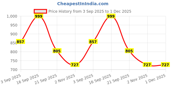 myntra.com Juxar Men Printed Snapback Shark Cap juxar Price History Graph from 3 Sep 2025 to 30 Nov 2025