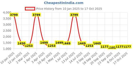 myntra.com Juxar Men Printed Sweatshirt juxar Price History Graph from 10 Jan 2025 to 16 Oct 2025