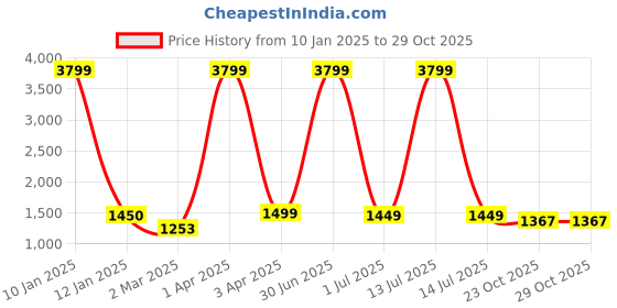 myntra.com Juxar Men Printed Sweatshirt juxar Price History Graph from 10 Jan 2025 to 29 Oct 2025