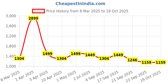 myntra.com Juxar Men Printed Sweatshirt juxar Price History Graph from 8 Mar 2025 to 17 Oct 2025