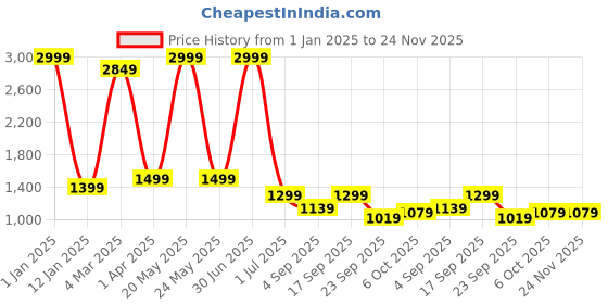 myntra.com Juxar Men Sweatshirt juxar Price History Graph from 1 Jan 2025 to 24 Nov 2025