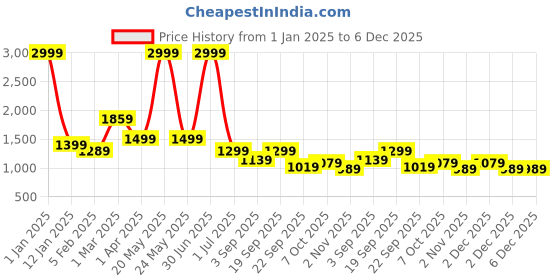 myntra.com Juxar Men Sweatshirt juxar Price History Graph from 1 Jan 2025 to 5 Dec 2025