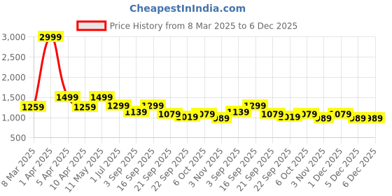 myntra.com Juxar Men Sweatshirt juxar Price History Graph from 8 Mar 2025 to 6 Dec 2025
