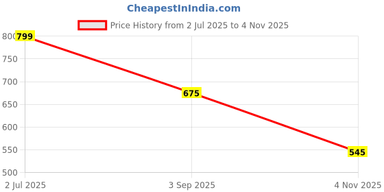 myntra.com Juxar Men Wear Sando Commit to fit Gym Outdoor & Indoor For Gym Wear Sando juxar Price History Graph from 2 Jul 2025 to 4 Nov 2025