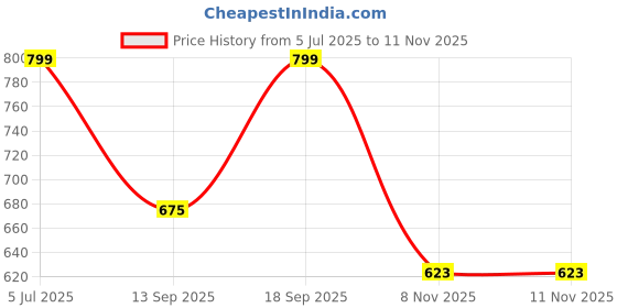 myntra.com Juxar Men Wear Sando Strong Mind Outdoor & Indoor For Gym Wear Sando SDO-033-WHT-XS juxar Price History Graph from 5 Jul 2025 to 10 Nov 2025