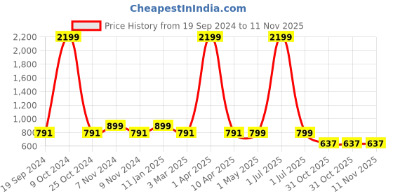 myntra.com Juxar One Step Printed Cotton Gym Vest JXR-101SAN-WH-XS juxar Price History Graph from 19 Sep 2024 to 11 Nov 2025