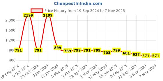 myntra.com Juxar Printed Cotton Gym Innerwear Vests JXR-031SAN-BK-XS juxar Price History Graph from 19 Sep 2024 to 5 Nov 2025