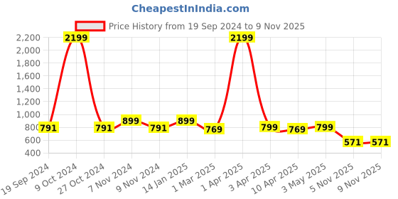 myntra.com Juxar Printed Cotton Gym Vest JXR-040SAN-GN-XS juxar Price History Graph from 19 Sep 2024 to 7 Nov 2025
