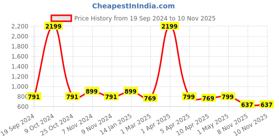 myntra.com Juxar Printed Cotton Gym Vest JXR-126SAN-PK-XS juxar Price History Graph from 19 Sep 2024 to 8 Nov 2025