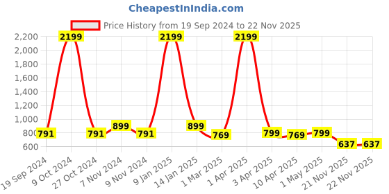 myntra.com Juxar Printed Cotton Gym Vests JXR-016SAN-BK-XS juxar Price History Graph from 19 Sep 2024 to 22 Nov 2025