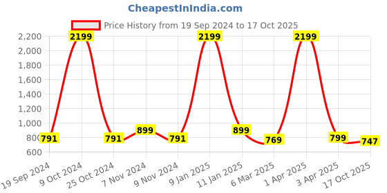 myntra.com Juxar Printed Cotton Gym Vests JXR-022SAN-NY-XS juxar Price History Graph from 19 Sep 2024 to 17 Oct 2025