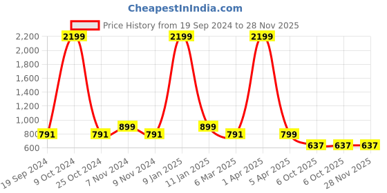 myntra.com Juxar Printed Cotton Gym Vests JXR-045SAN-BK-XS juxar Price History Graph from 19 Sep 2024 to 28 Nov 2025