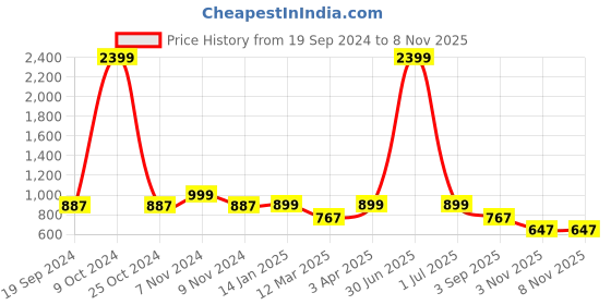 myntra.com Juxar Printed Cotton Hooded & Sleeveless Sando HODSDO-013-NBL-XS juxar Price History Graph from 19 Sep 2024 to 6 Nov 2025