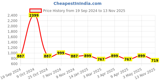 myntra.com Juxar Printed Cotton Hooded & Sleeveless Sando Vest HODSDO-012-YL-XS juxar Price History Graph from 19 Sep 2024 to 13 Nov 2025