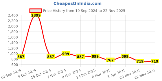 myntra.com Juxar Printed Cotton Hooded & Sleeveless Sando Vest  HODSDO-016-NBL-XS juxar Price History Graph from 19 Sep 2024 to 21 Nov 2025