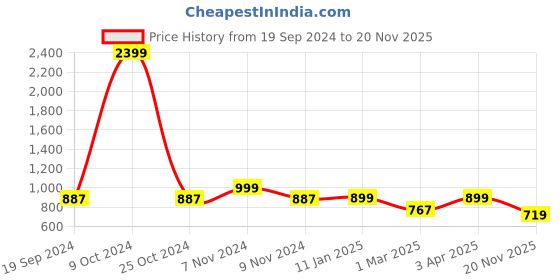 myntra.com Juxar Printed Cotton Hooded & Sleeveless Sando Vest HODSDO-020-WHT-XS juxar Price History Graph from 19 Sep 2024 to 20 Nov 2025