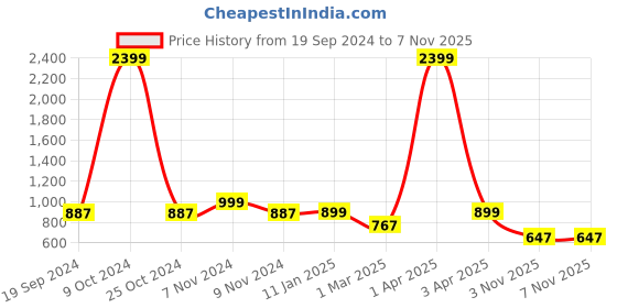 myntra.com Juxar Printed Cotton Hooded Sleeveless Gym Vest juxar Price History Graph from 19 Sep 2024 to 7 Nov 2025