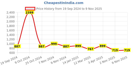 myntra.com Juxar Printed Cotton Hooded Sleeveless Gym Vest juxar Price History Graph from 19 Sep 2024 to 8 Nov 2025