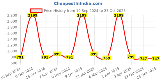 myntra.com Juxar Printed Cotton Innerwear Vests JXR-087SAN-GN-XS juxar Price History Graph from 19 Sep 2024 to 23 Oct 2025