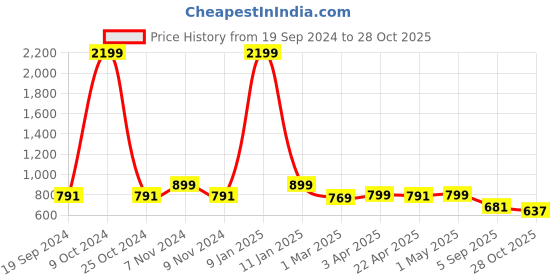myntra.com Juxar Printed Cotton Innerwear Vests JXR-099SAN-BR-XS juxar Price History Graph from 19 Sep 2024 to 28 Oct 2025