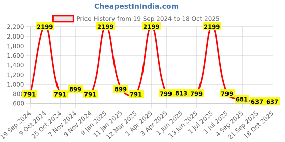 myntra.com Juxar Printed Cotton Innerwear Vests JXR-121SAN-RD-XS juxar Price History Graph from 19 Sep 2024 to 18 Oct 2025
