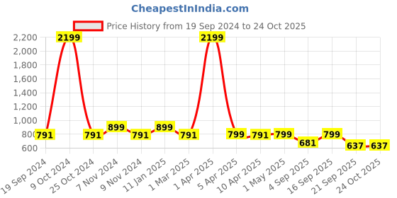 myntra.com Juxar Printed Cotton Innerwear Vests JXR-123SAN-LBL-XS juxar Price History Graph from 19 Sep 2024 to 23 Oct 2025