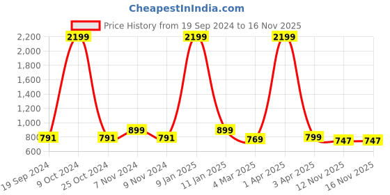 myntra.com Juxar Printed Cotton Innerwear Vests JXR-125SAN-GN-XS juxar Price History Graph from 19 Sep 2024 to 15 Nov 2025