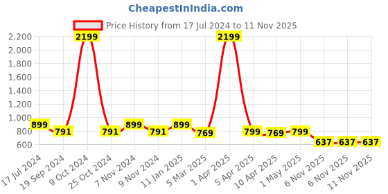myntra.com Juxar Printed Cotton Rich Sleeveless Innerwear Vests JXR-035SAN-NY-XS juxar Price History Graph from 17 Jul 2024 to 11 Nov 2025