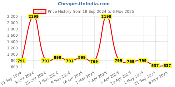 myntra.com Juxar Printed Cotton Sleeveless Innerwear Vests JXR-085SAN-BK-XS juxar Price History Graph from 19 Sep 2024 to 6 Nov 2025