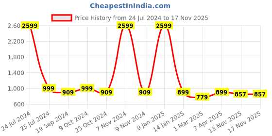 myntra.com Juxar Printed Hooded Sleeveless Cotton Vest HODY-37-YL-XS juxar Price History Graph from 24 Jul 2024 to 16 Nov 2025