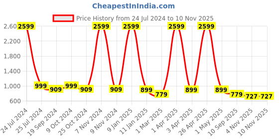 myntra.com Juxar Printed Hooded Sleeveless Cotton Vest HODY-45-BG-XS juxar Price History Graph from 24 Jul 2024 to 8 Nov 2025