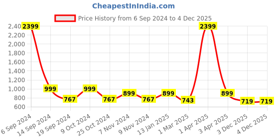myntra.com Juxar Printed Pure Cotton Gym Vests JUX-18-NEO-XS juxar Price History Graph from 6 Sep 2024 to 3 Dec 2025