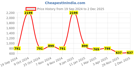 myntra.com Juxar Printed Round Neck Cotton Gym Vest JXR-109SAN-WH-XS juxar Price History Graph from 19 Sep 2024 to 2 Dec 2025