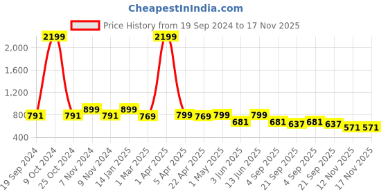 myntra.com Juxar Printed Round Neck Cotton Gym Vest JXR-120SAN-WH-XS juxar Price History Graph from 19 Sep 2024 to 17 Nov 2025