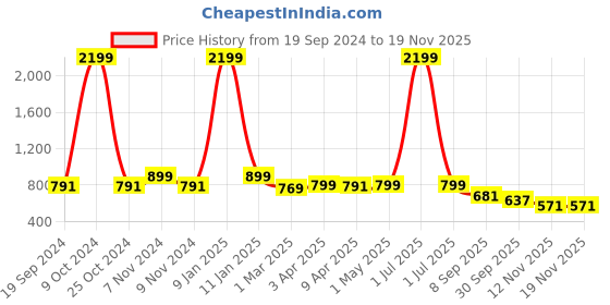 myntra.com Juxar Printed Round Neck Cotton Gym Vest JXR-122SAN-GN-XS juxar Price History Graph from 19 Sep 2024 to 18 Nov 2025